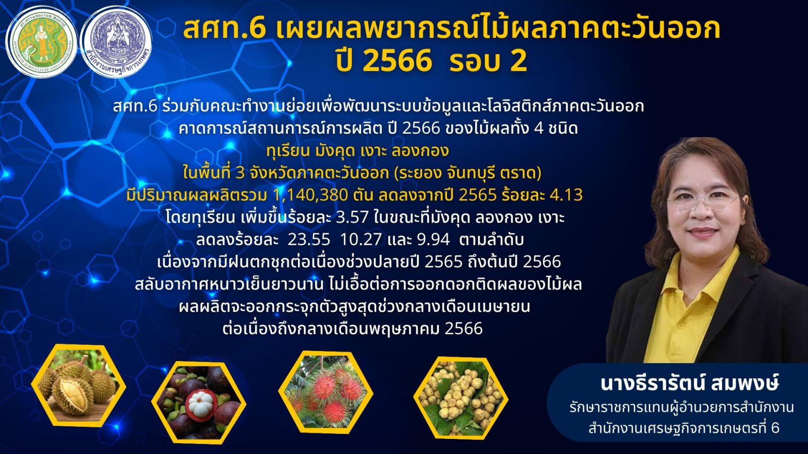 สศท.6 เผยผลพยากรณ์ไม้ผลภาคตะวันออก ปี 2566 รอบ 2 คาดผลผลิตออกสู่ตลาดกว่า 1.14 ล้านตัน ผลผลิตออกชุกกลางเดือนเมษายน ถึงกลางเดือนพฤษภาคม 2566