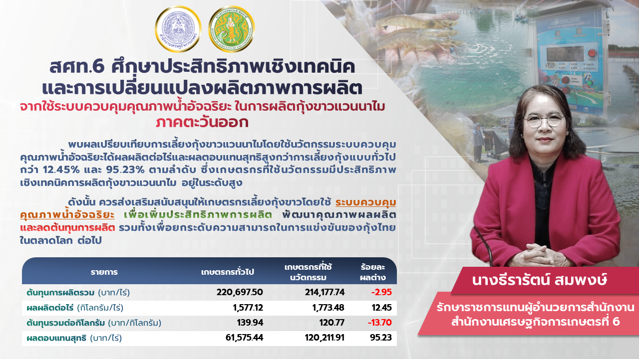 สศท.6 ศึกษาประสิทธิภาพเชิงเทคนิค และการเปลี่ยนแปลงผลิตภาพการผลิต จากใช้ระบบควบคุมคุณภาพน้ำอัจฉริยะ ในการผลิตกุ้งขาวแวนนาไม ภาคตะวันออก