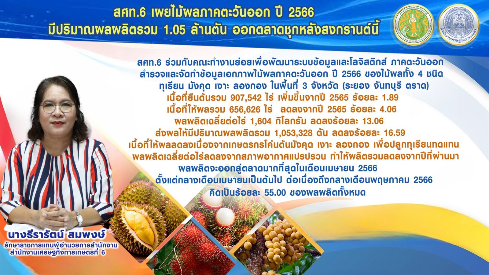 สศท.6 เผยไม้ผลตะวันออก ปี 2566 มีปริมาณผลผลิตรวม 1.05 ล้านตัน ออกตลาดชุกหลังสงกรานต์นี้