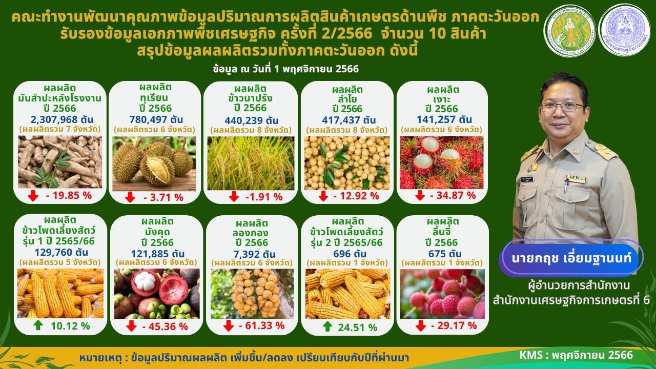 สศท.6 เผยผลการจัดทำข้อมูลเอกภาพพืชเศรษฐกิจ ครั้งที่ 2/2566 จำนวน 10 สินค้า