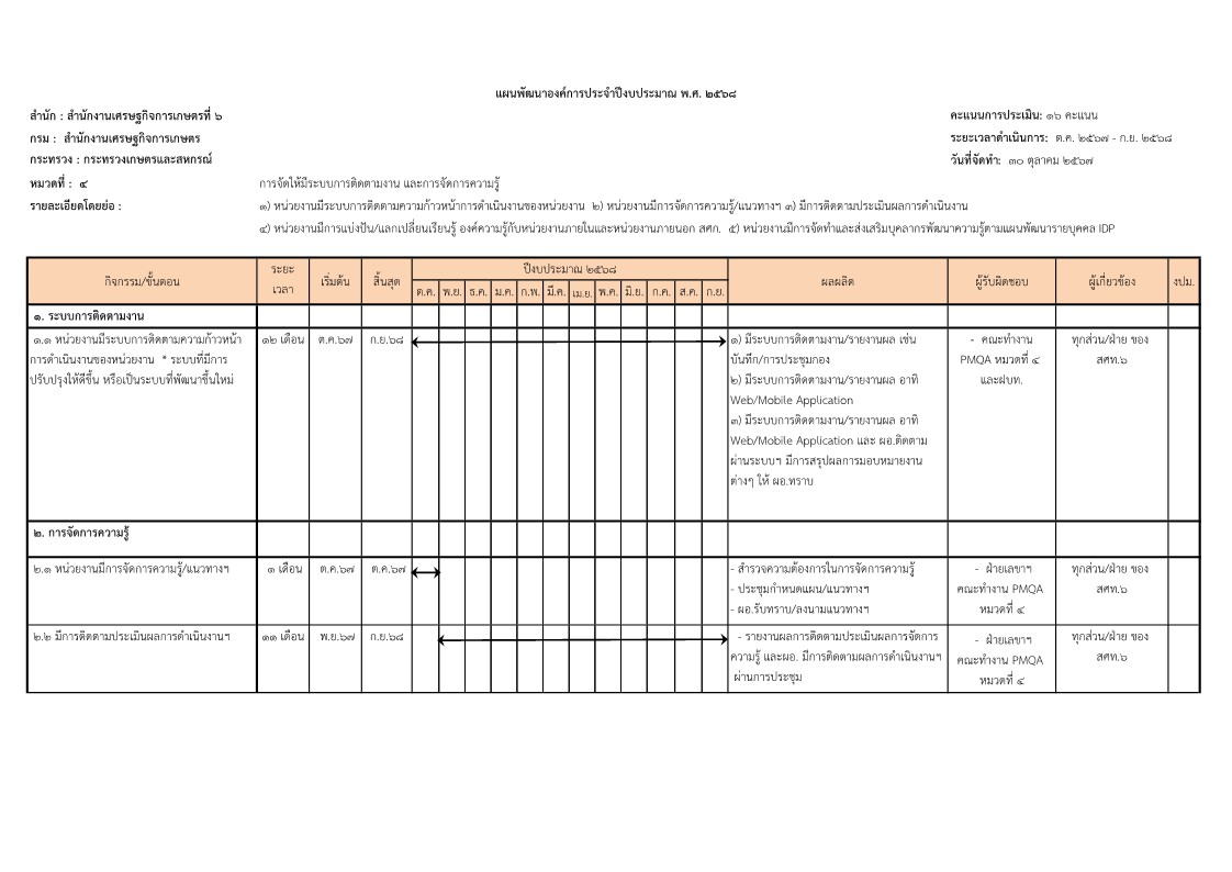 แผนพัฒนาองค์การ ปี 2568 หมวด4