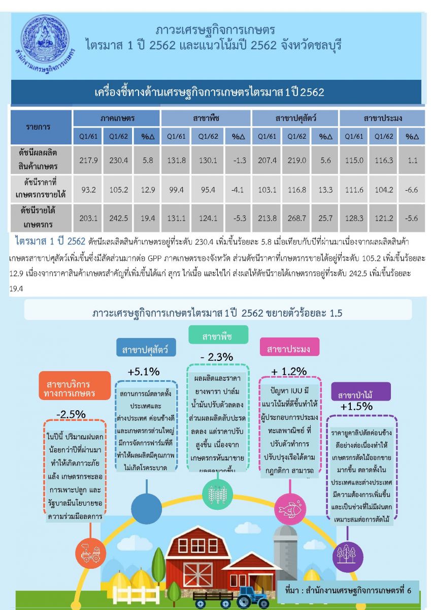 รายงานภาวะเศรษฐกิจการเกษตร ไตรมาส 1 ปี 2562 และแนวโน้ม ปี 2562 จังหวัดชลบุรี