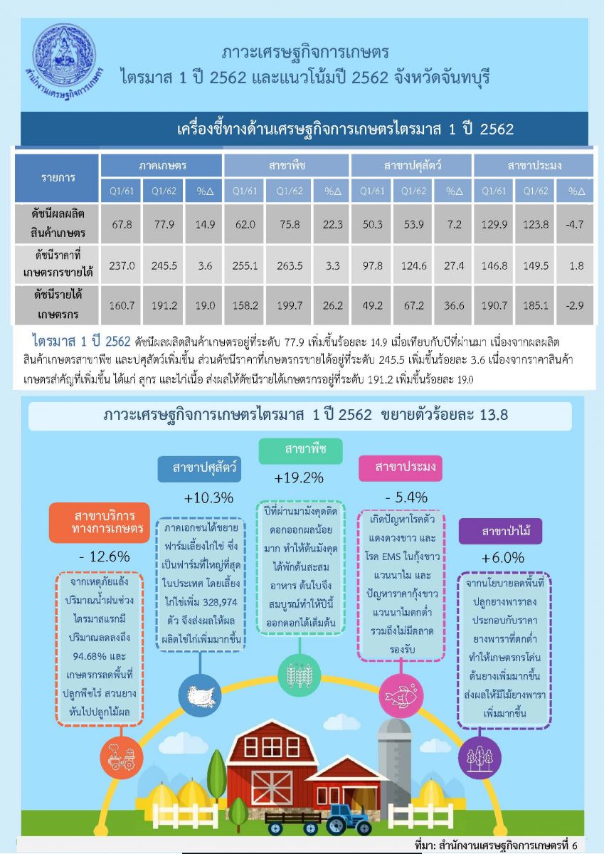 รายงานภาวะเศรษฐกิจการเกษตร ไตรมาส 1 ปี 2562 และแนวโน้ม ปี 2562 จังหวัดจันทบุรี