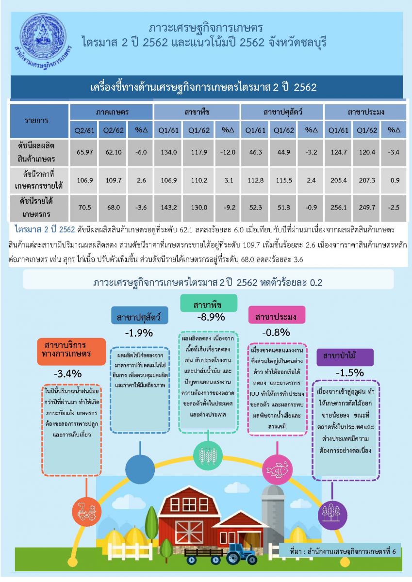 รายงานภาวะเศรษฐกิจการเกษตร ไตรมาส 2 ปี 2562 และแนวโน้ม ปี 2562 จังหวัดชลบุรี