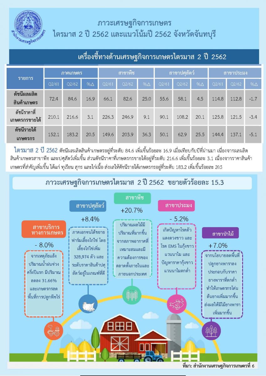 รายงานภาวะเศรษฐกิจการเกษตร ไตรมาส 2 ปี 2562 และแนวโน้ม ปี 2562 จังหวัดจันทบุรี