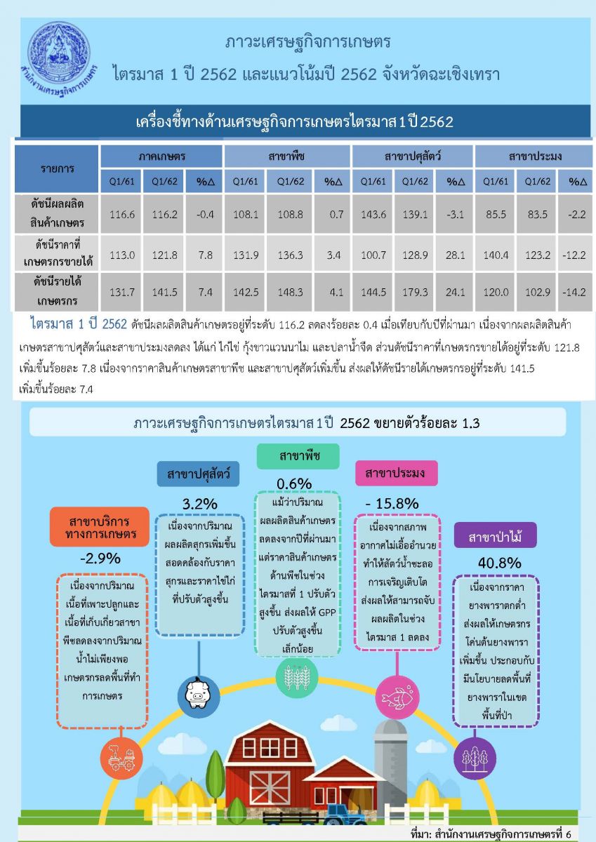 รายงานภาวะเศรษฐกิจการเกษตร ไตรมาส 1 ปี 2562 และแนวโน้ม ปี 2562 จังหวัดฉะเชิงเทรา