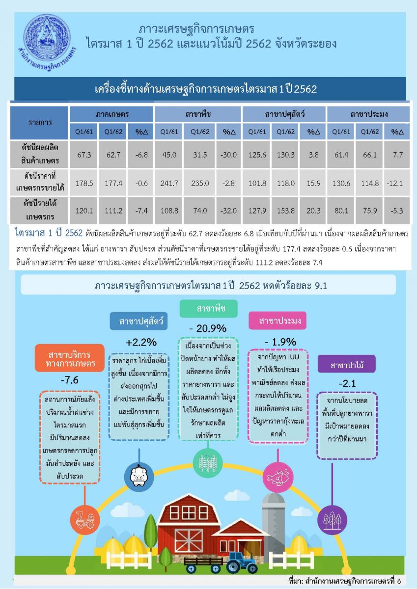 รายงานภาวะเศรษฐกิจการเกษตร ไตรมาส 1 ปี 2562 และแนวโน้ม ปี 2562 จังหวัดระยอง