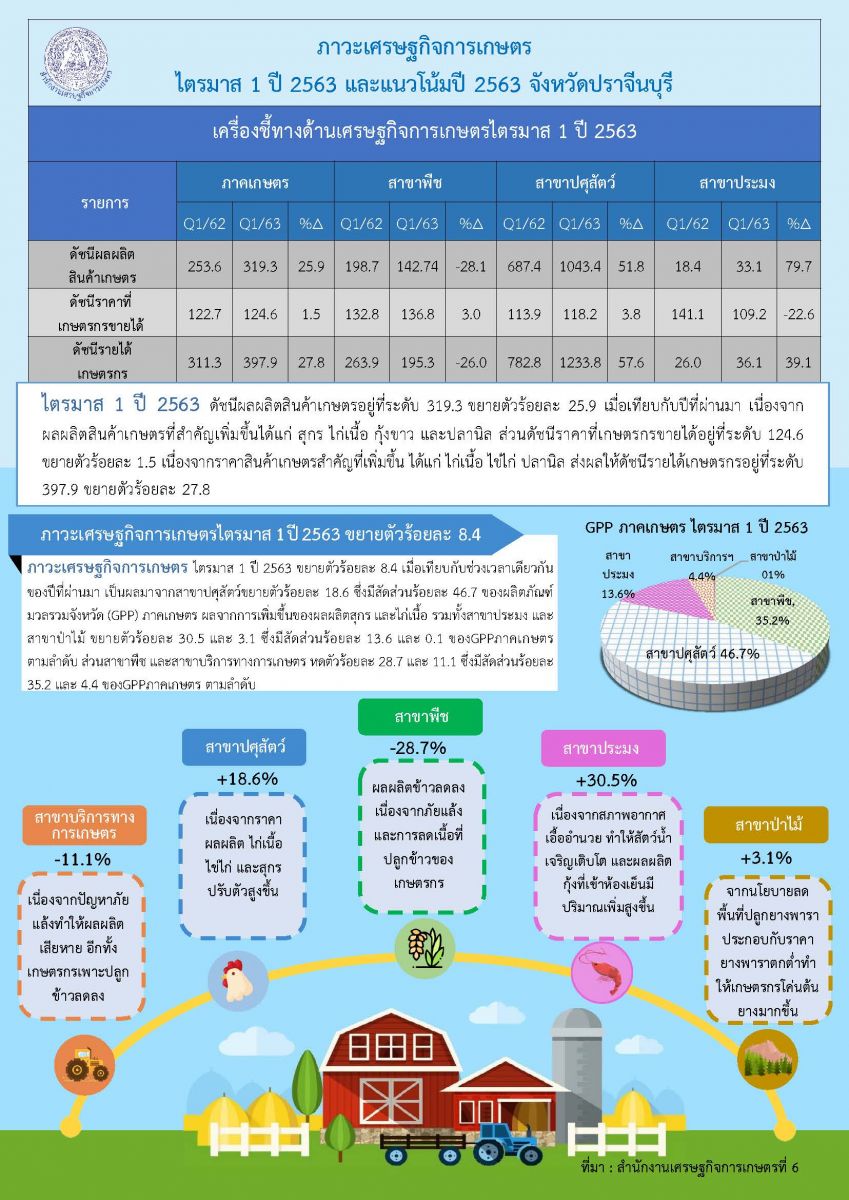 รายงานภาวะเศรษฐกิจการเกษตร ไตรมาส 1 ปี 2563 และแนวโน้ม ปี 2563 จังหวัดปราจีนบุรี