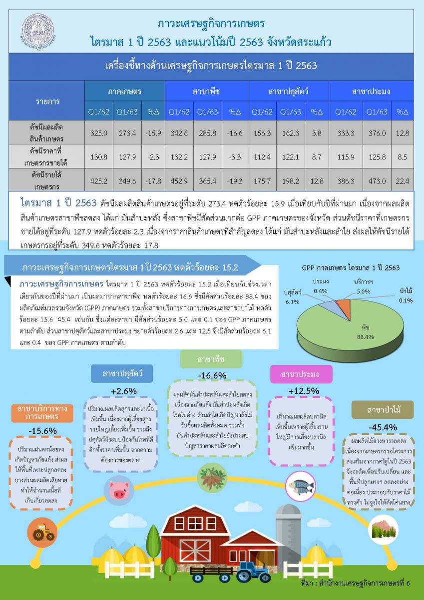 รายงานภาวะเศรษฐกิจการเกษตร ไตรมาส 1 ปี 2563 และแนวโน้ม ปี 2563 จังหวัดสระแก้ว