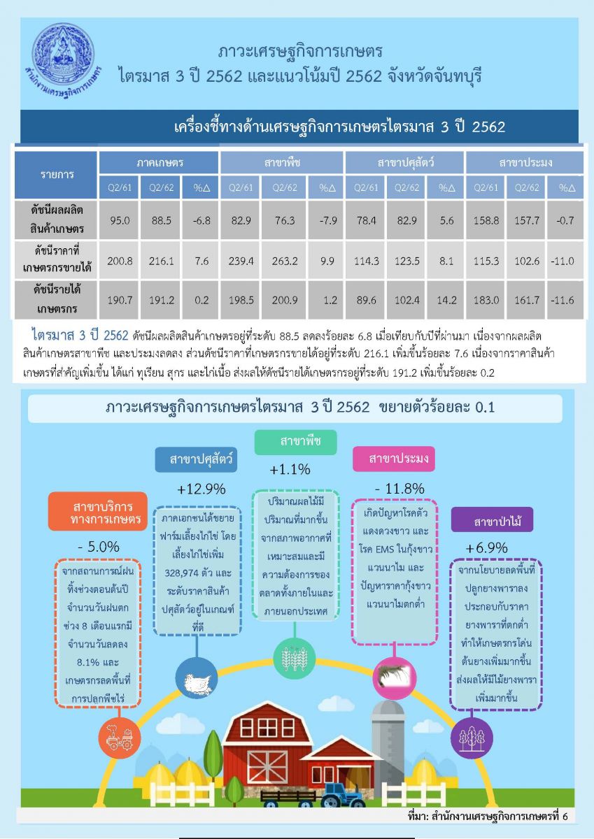  รายงานภาวะเศรษฐกิจการเกษตร ไตรมาส 3 ปี 2562 และแนวโน้ม ปี 2562 จังหวัดจันทบุรี