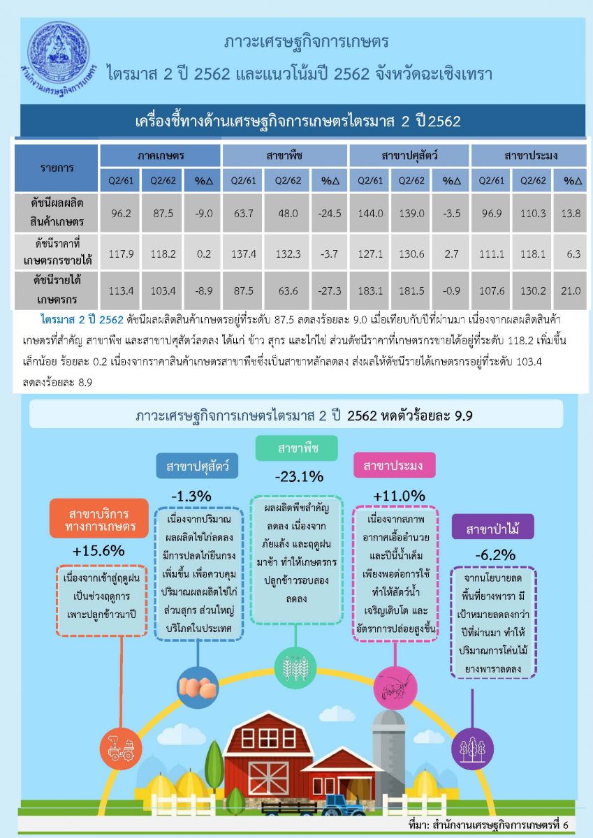 รายงานภาวะเศรษฐกิจการเกษตร ไตรมาส 2 ปี 2562 และแนวโน้ม ปี 2562 จังหวัดฉะเชิงเทรา