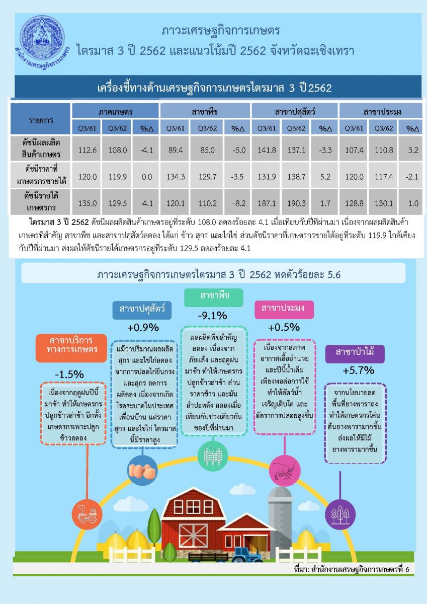 รายงานภาวะเศรษฐกิจการเกษตร ไตรมาส 3 ปี 2562 และแนวโน้ม ปี 2562 จังหวัดฉะเชิงเทรา