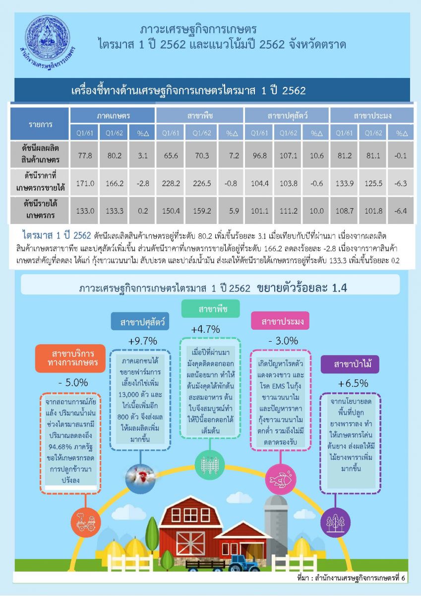 รายงานภาวะเศรษฐกิจการเกษตร ไตรมาส 1 ปี 2562 และแนวโน้ม ปี 2562 จังหวัดตราด