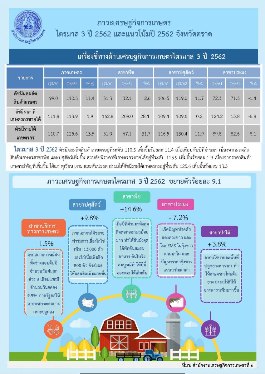 รายงานภาวะเศรษฐกิจการเกษตร ไตรมาส 3 ปี 2562 และแนวโน้ม ปี 2562 จังหวัดตราด