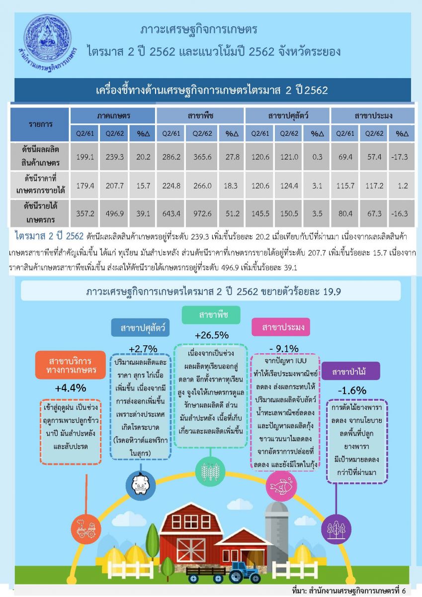  รายงานภาวะเศรษฐกิจการเกษตร ไตรมาส 2 ปี 2562 และแนวโน้ม ปี 2562 จังหวัดระยอง