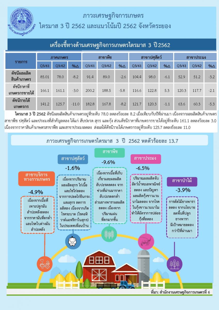 รายงานภาวะเศรษฐกิจการเกษตร ไตรมาส 2 ปี 2562 และแนวโน้ม ปี 2562 จังหวัดระยอง