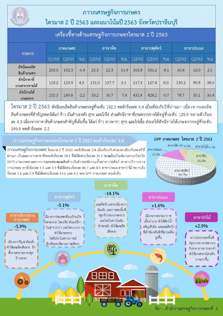 รายงานภาวะเศรษฐกิจการเกษตร ไตรมาส 2 ปี 2563 และแนวโน้ม ปี 2563 จังหวัดปราจีนบุรี