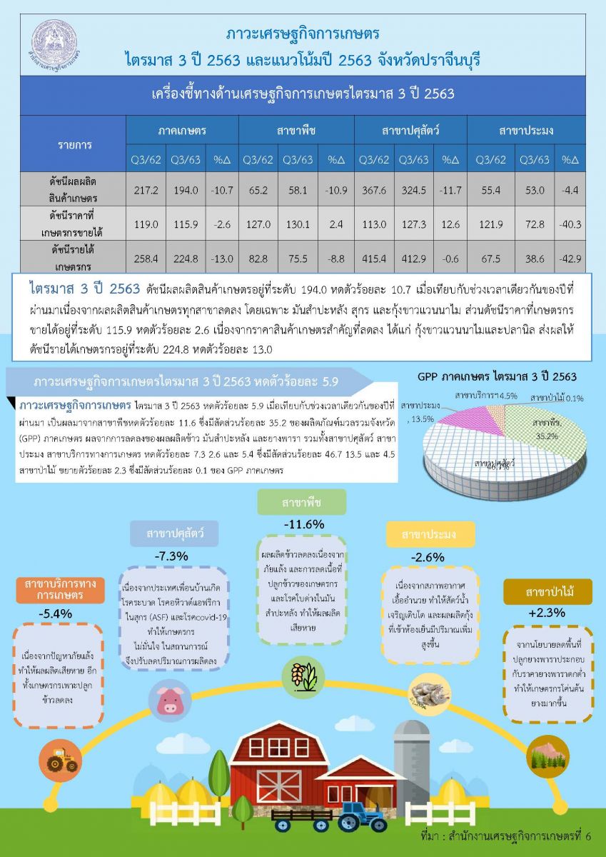  รายงานภาวะเศรษฐกิจการเกษตร ไตรมาส 3 ปี 2563 และแนวโน้ม ปี 2563 จังหวัดปราจีนบุรี