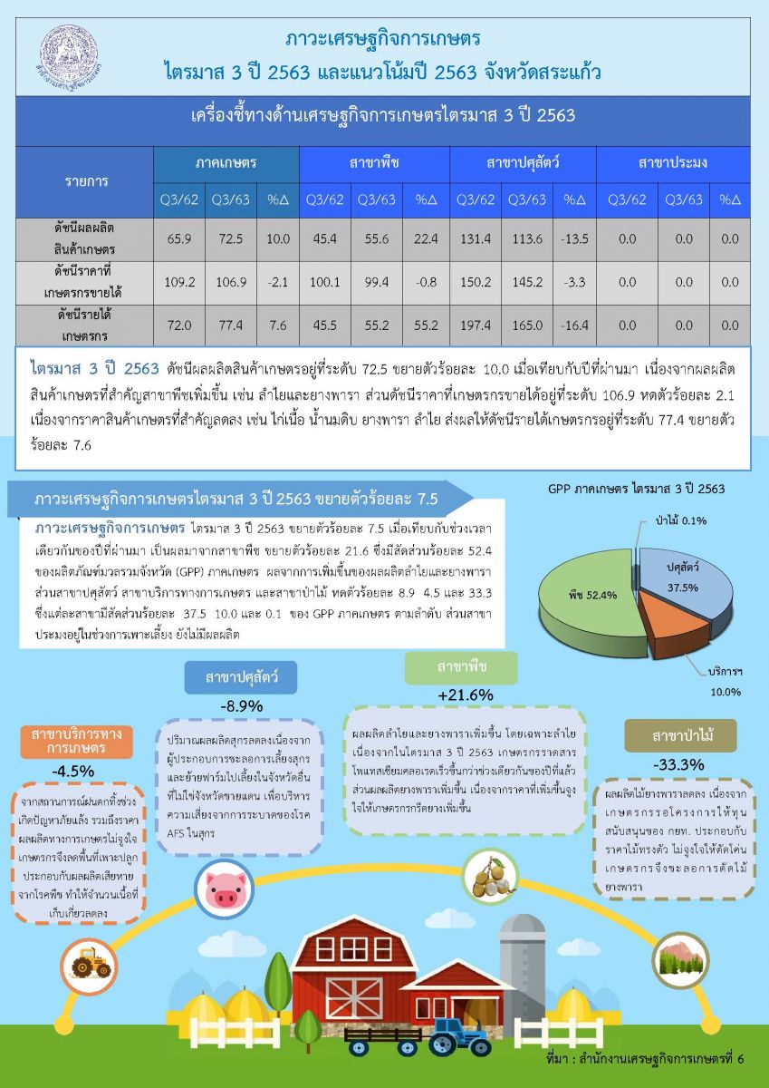  รายงานภาวะเศรษฐกิจการเกษตร ไตรมาส 3 ปี 2563 และแนวโน้ม ปี 2563 จังหวัดสระแก้ว