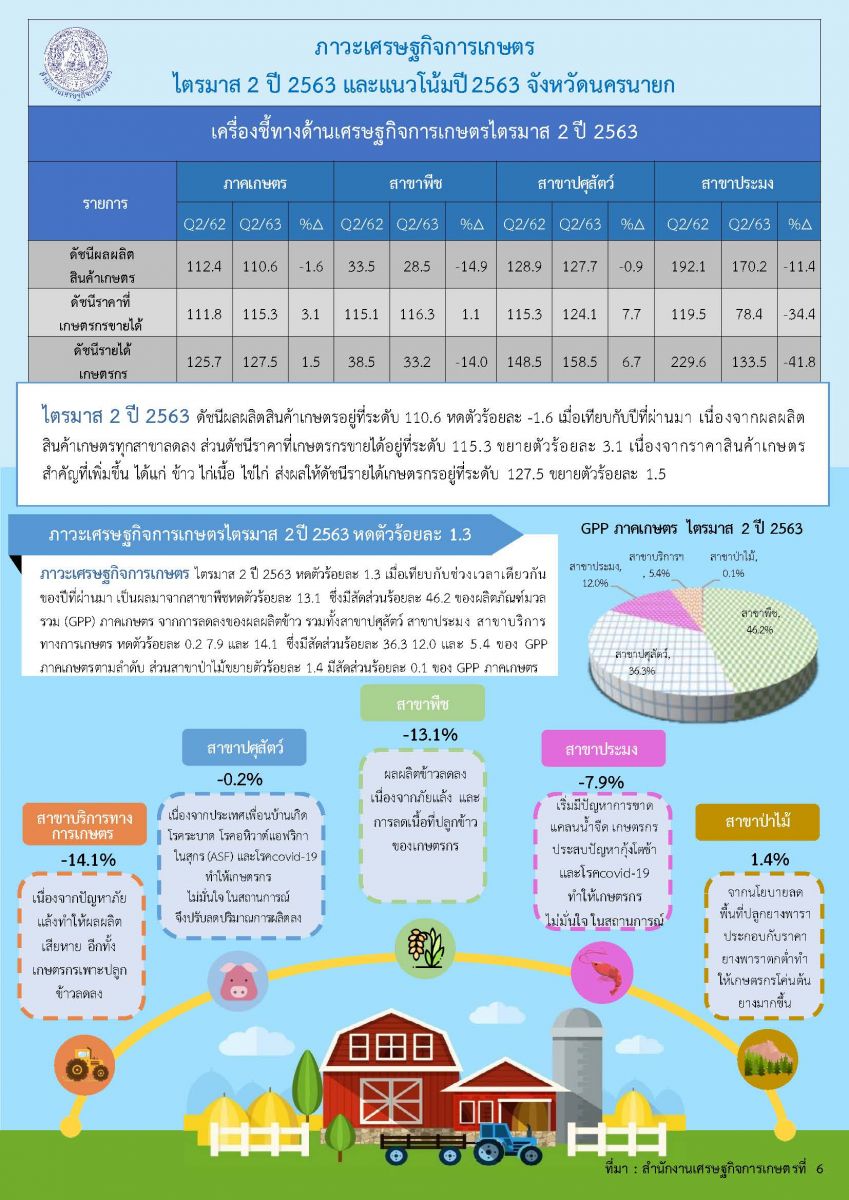 รายงานภาวะเศรษฐกิจการเกษตร ไตรมาส 2 ปี 2563 และแนวโน้ม ปี 2563 จังหวัดนครนายก