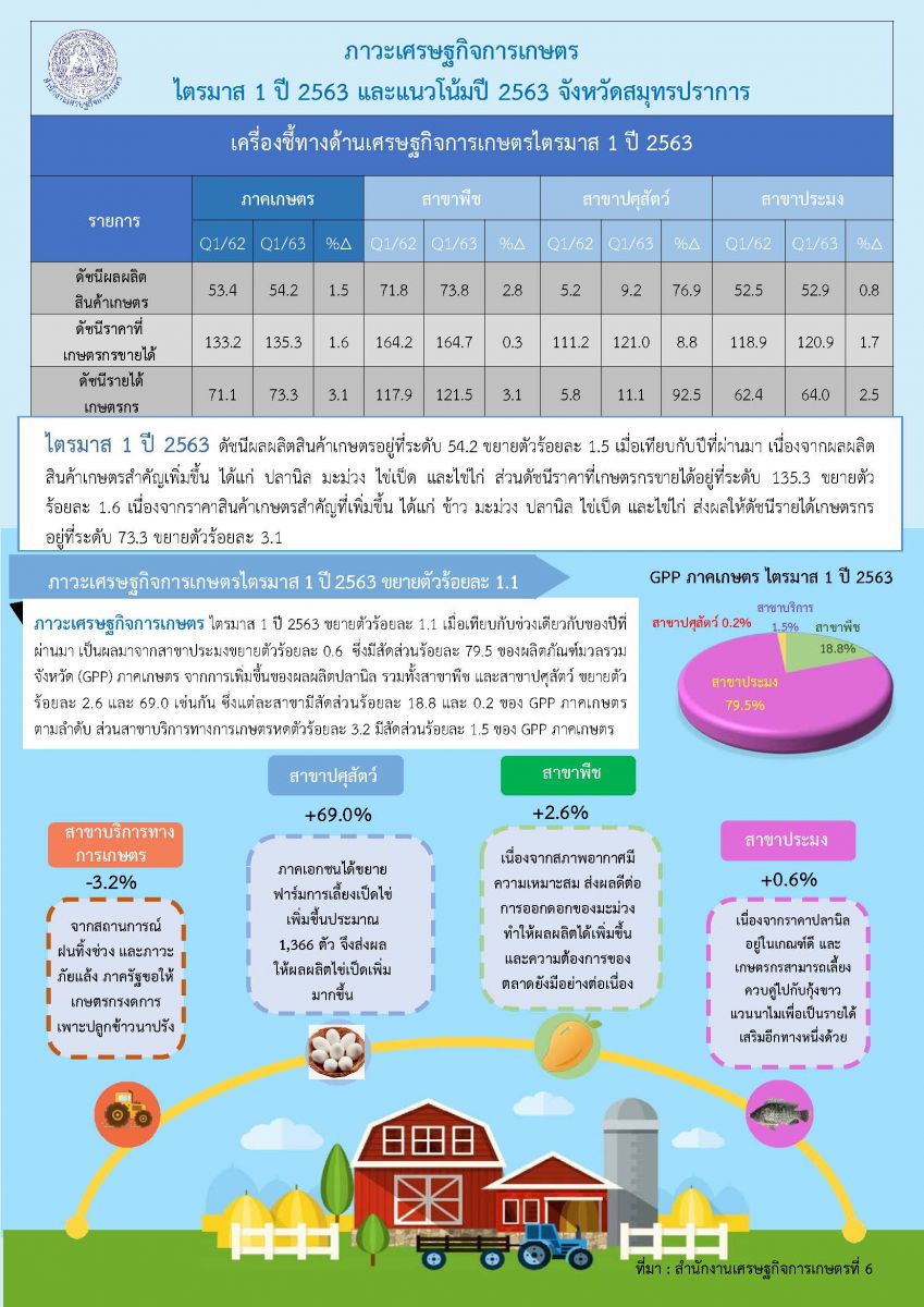  รายงานภาวะเศรษฐกิจการเกษตร ไตรมาส 1 ปี 2563 และแนวโน้ม ปี 2563 จังหวัดสมุทรปราการ