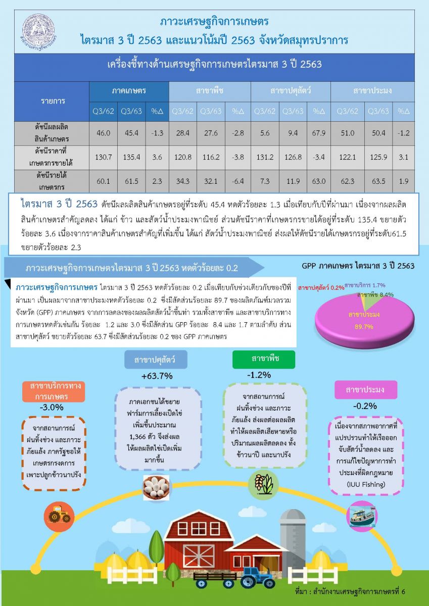 รายงานภาวะเศรษฐกิจการเกษตร ไตรมาส 3 ปี 2563 และแนวโน้ม ปี 2563 จังหวัดสมุทรปราการ