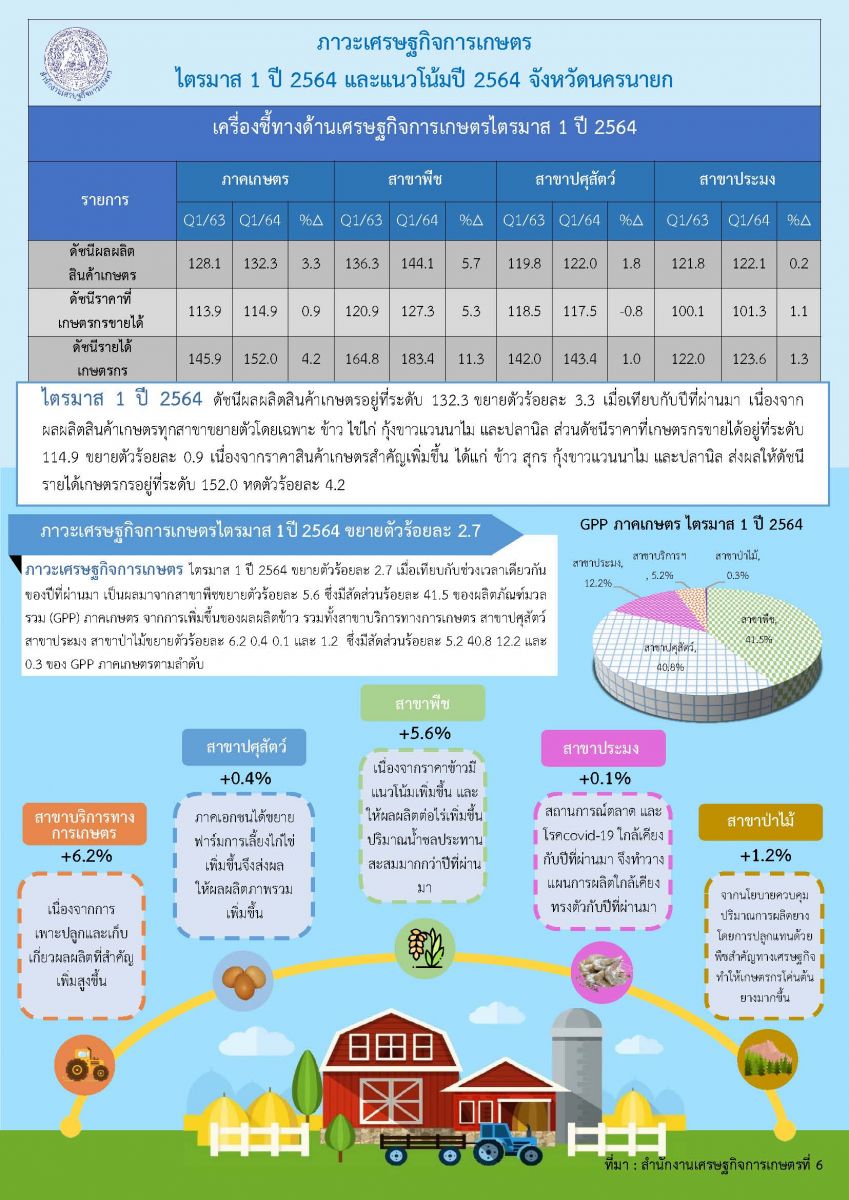 ภาวะเศรษฐกิจการเกษตรไตรมาส1 ปี2564 และแนวโน้มปี 2564 จังหวัดนครนายก