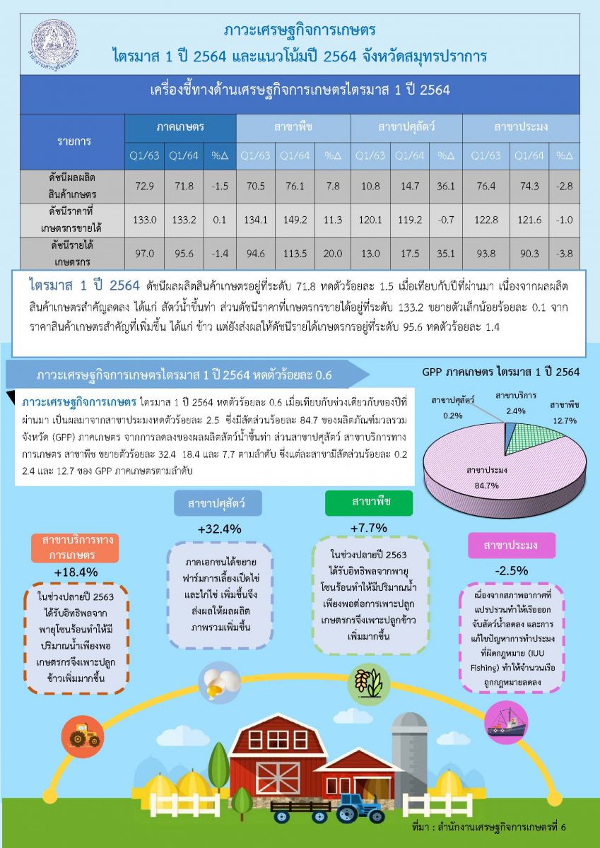 ภาวะเศรษฐกิจการเกษตรไตรมาส1 ปี 2564และแนวโน้มปี 2564 จังหวัดสมุทรปราการ