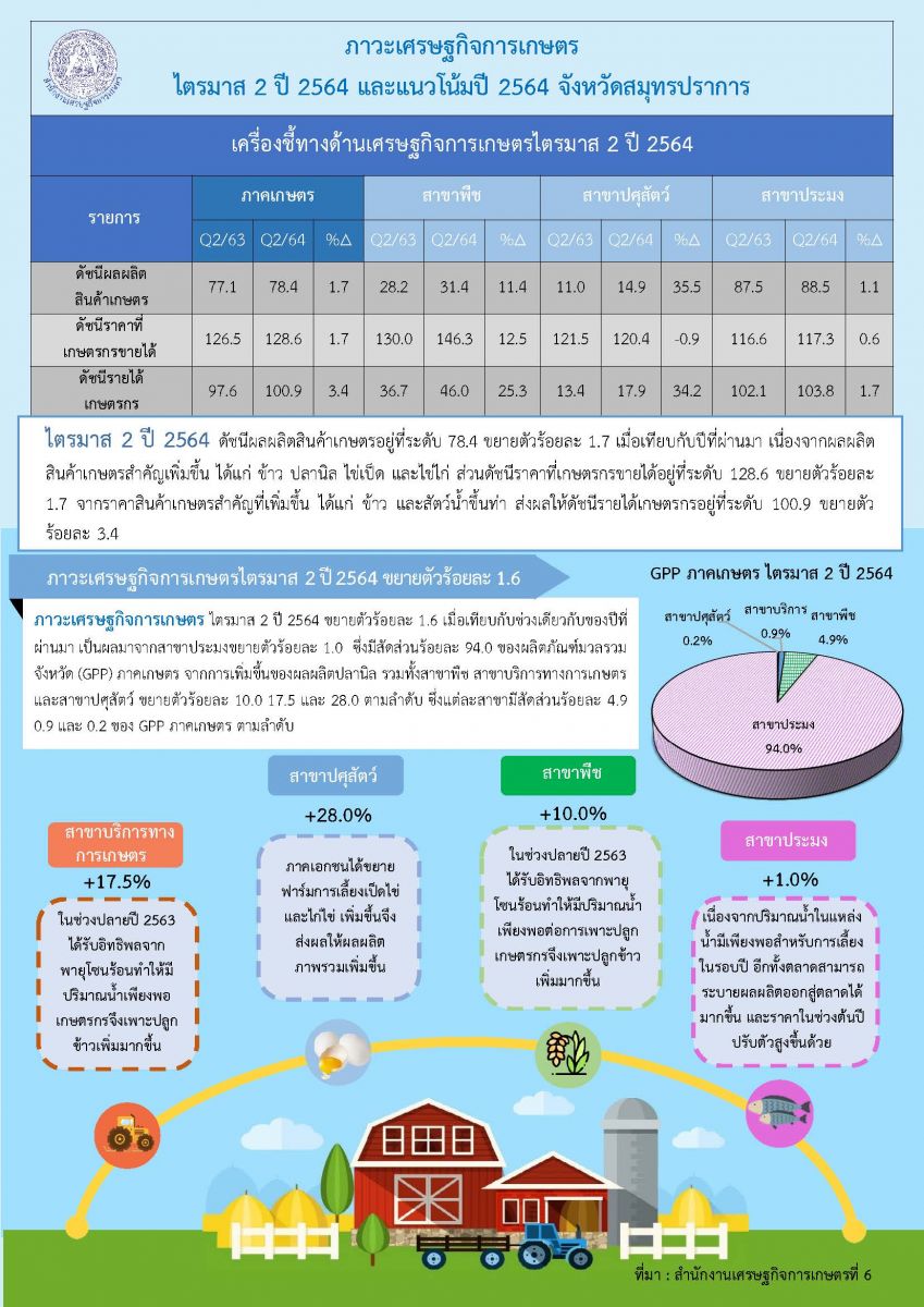 ภาวะเศรษฐกิจการเกษตรไตรมาส2 ปี 2564และแนวโน้มปี 2564 จังหวัดสมุทรปราการ   