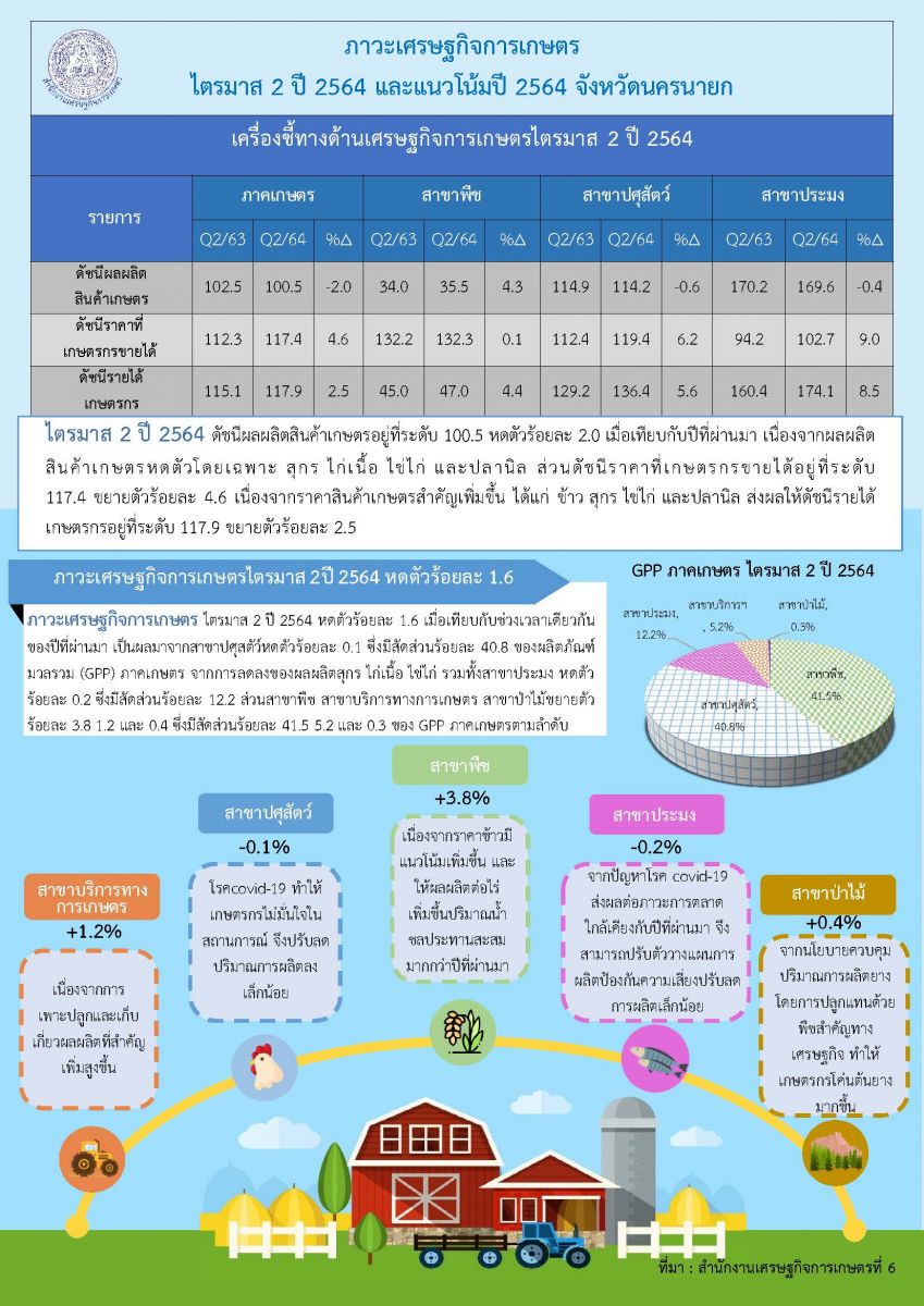 ภาวะเศรษฐกิจการเกษตรไตรมาส2 ปี2564 และแนวโน้มปี 2564 จังหวัดนครนายก