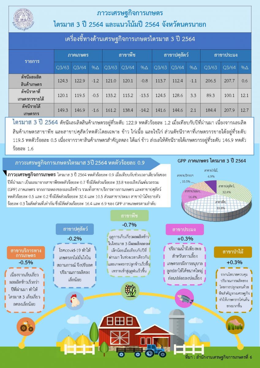 ภาวะเศรษฐกิจการเกษตรไตรมาส3 ปี2564 และแนวโน้มปี 2564 จังหวัดนครนายก