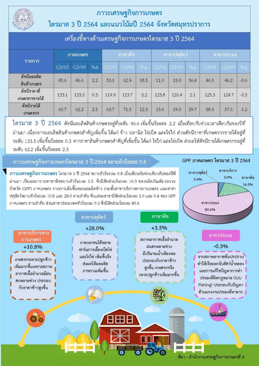 ภาวะเศรษฐกิจการเกษตรไตรมาส3ปี2564และแนวโน้มปี 2564จังหวัดสมุทรปราการ