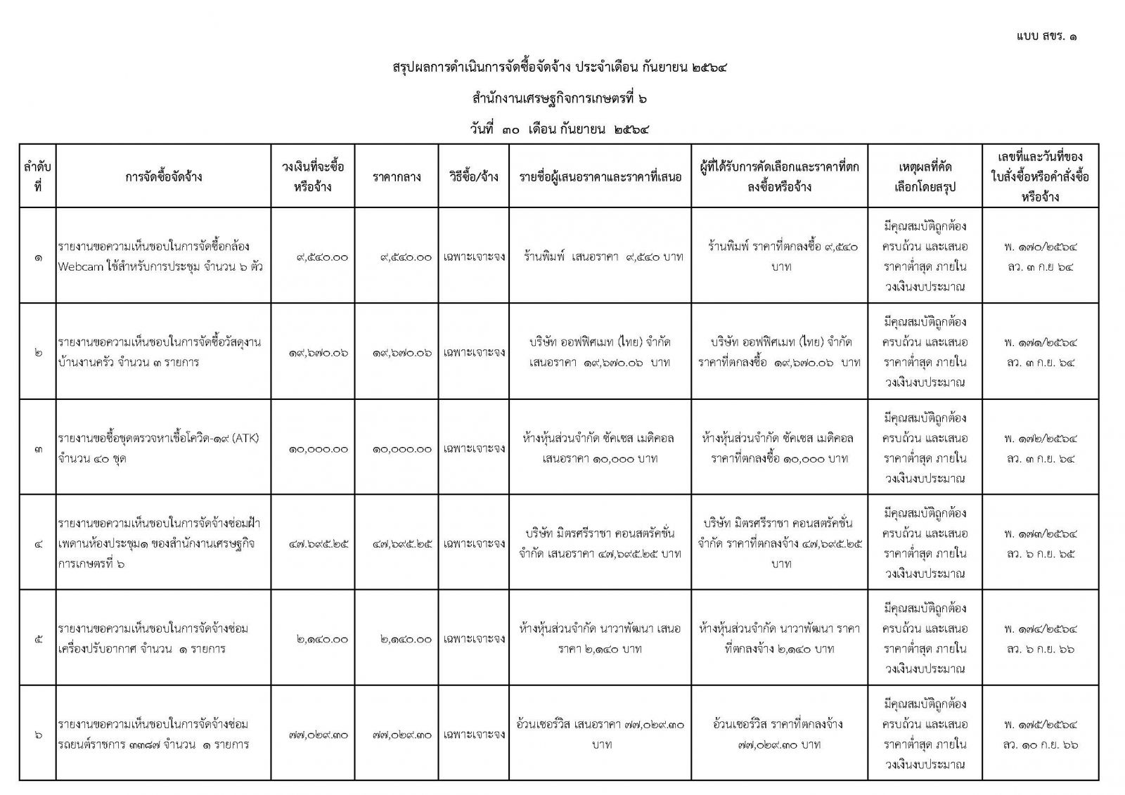  สรุปผลการดำเนินการจัดซื้อจัดจ้าง ประจำเดือน ตุลาคม 2563