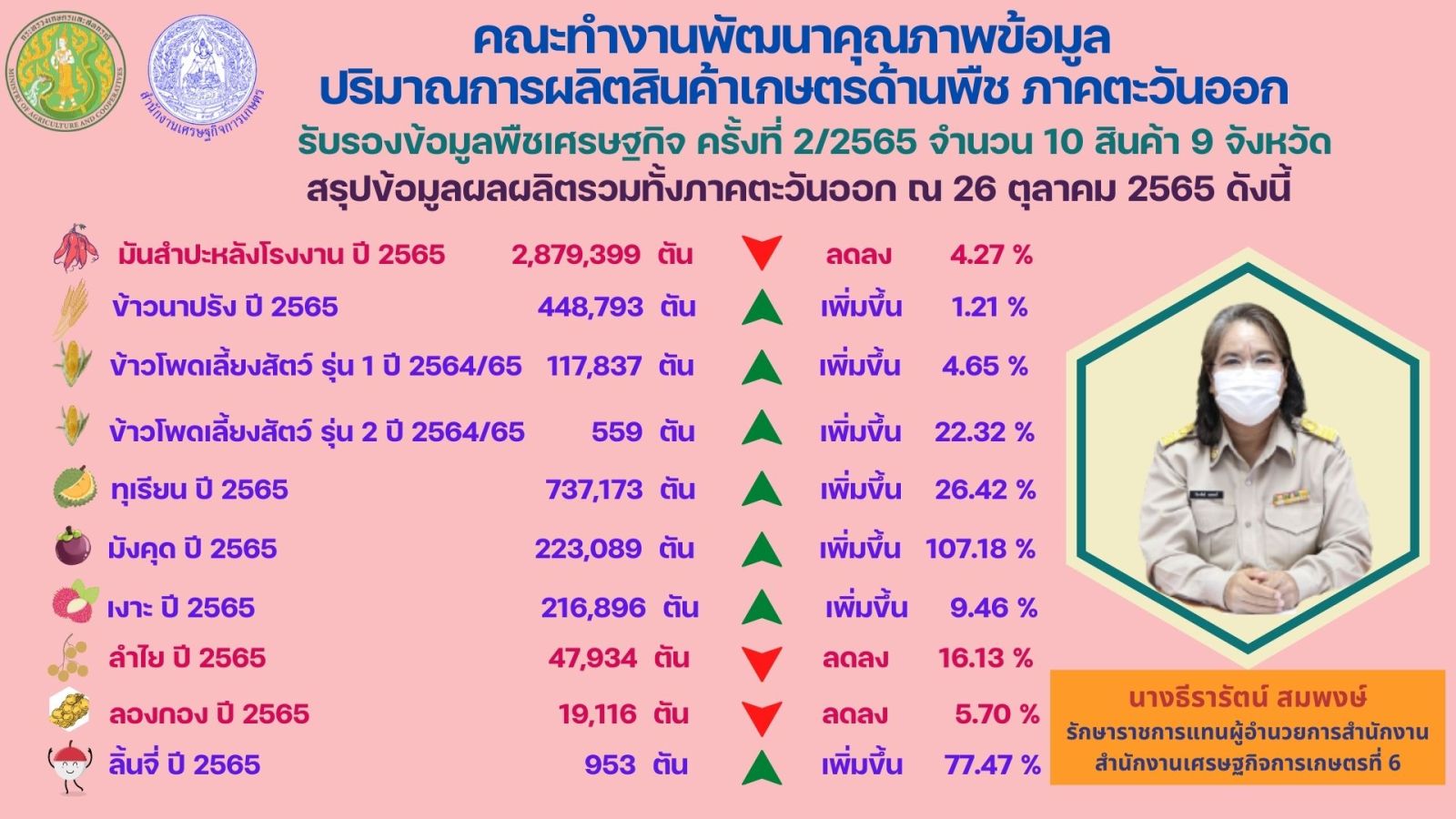 คณะทำงานพัฒนาคุณภาพข้อมูลปริมาณการผลิตสินค้าเกษตรด้านพืช ภาคตะวันออก มีมติเห็นชอบรับรองข้อมูลปริมาณการผลิตพืชเศรษฐกิจ ครั้งที่ 2/2565 จำนวน 10 สินค้า