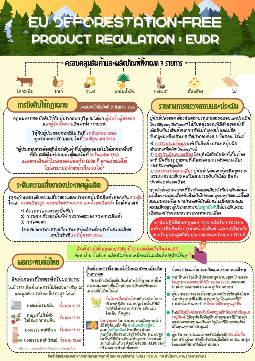 สรุปเนื้อหาสำคัญของกฎหมายของสหภาพยุโรปว่าด้วยสินค้าที่ปลอดจากการตัดไม้ทำลายป่า และผลกระทบต่อสินค้าเกษตรไทย ล่าสุด