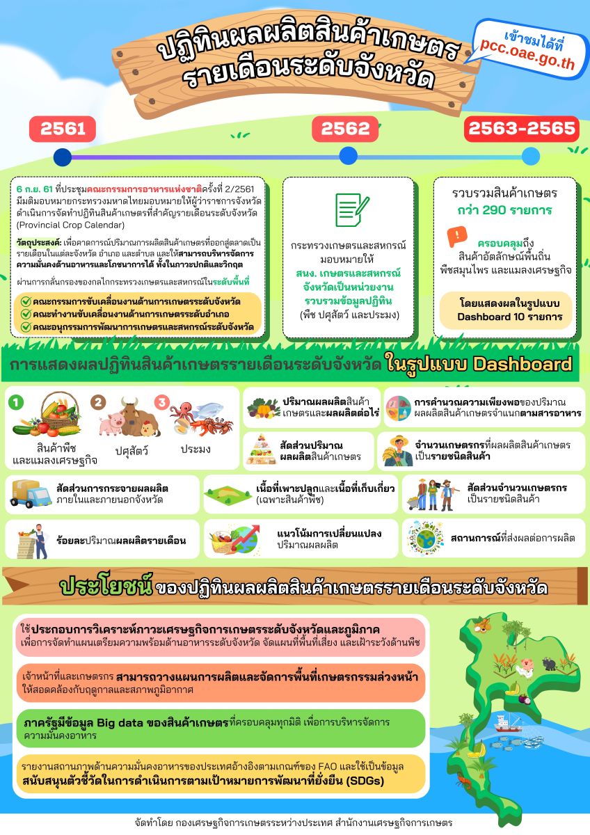 ปฏิทินผลผลิตสินค้าเกษตรรายเดือนระดับจังหวัด