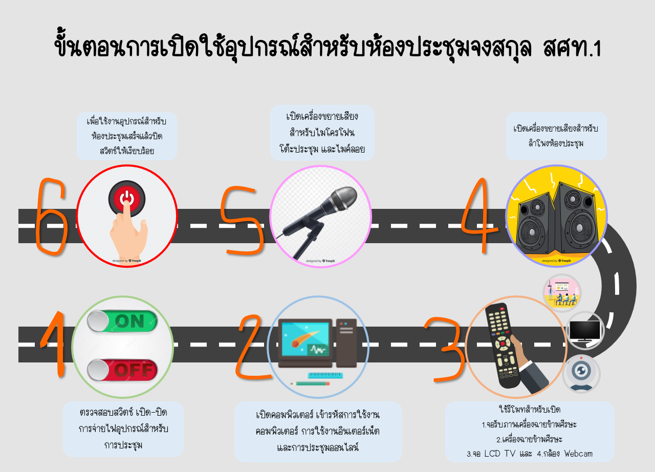 ขั้นตอนการเปิดใช้อุปกรณ์สำหรับห้องประชุมสำนักงานเศรษฐกิจการเกษตรที่ 1