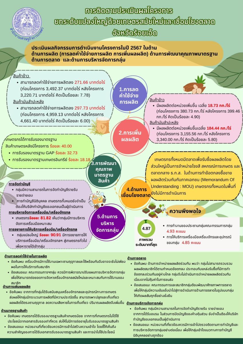 การติดตามประเมินผลโครงการยกระดับแปลงใหญ่ด้วยเกษตรสมัยใหม่และเชื่อมโยงตลาด จังหวัดร้อยเอ็ด