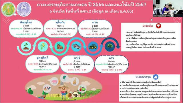 สศท.2 อบรม ศกอ. 67 [2/8] - แนวโน้มภาวะเศรษฐกิจการเกษตรปี 2567 และปัจจัยเสี่ยง