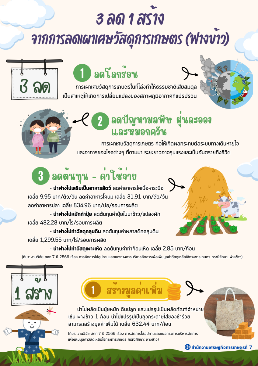 3 ลด 1 สร้าง จากการลดการเผาวัสดุการเกษตร (ฟางข้าว)